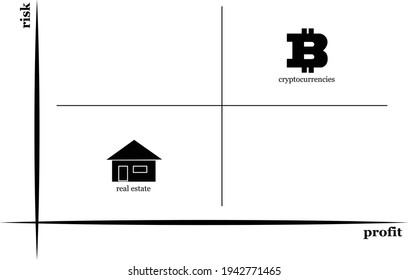 Cryptocurrency or real estate. Profitable investing or risky investing. Modern chart with quadrants.