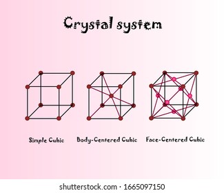 Crystal Structures Vector, Crystal System, Common Crystal Lattice Structure,basic Crystal Structures - Bravais Lattices For A Teacher, Student, And Scientist.