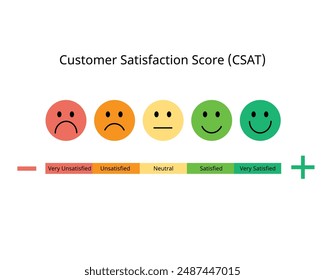 Der CSAT- oder Kunde-Zufriedenheitswert ist eine Kennzahl, die angibt, wie zufrieden Kunde mit Produkten oder Dienstleistungen eines Unternehmens sind