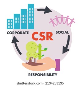 CSR corporate social responsibility, environment tree, economy buildings, society people vector template poster design art