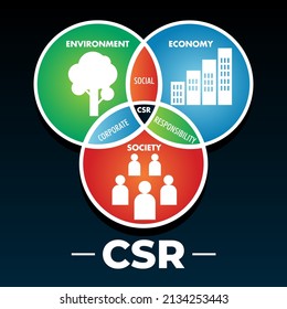 CSR corporate social responsibility, environment tree, economy buildings, society people vector template poster design background