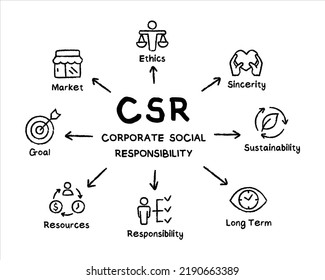 CSR - Corporate Social Responsibility infographic concept vector illustration with keywords and icons