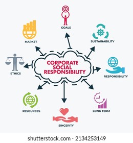 CSR corporate social responsibility, sustainability, goals, market, ethics, resources, sincerity, long term, vector infographics poster design banner