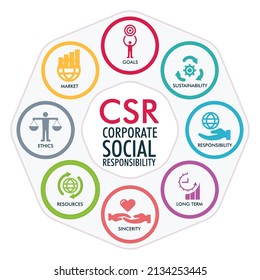 CSR corporate social responsibility, sustainability, goals, market, ethics, resources, sincerity, long term, vector infographics poster design banner