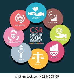 CSR Corporate Social Responsibility, Sustainability, Goals, Market, Ethics, Resources, Sincerity, Long Term, Vector Infographics Poster Design Banner