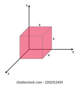 cube of edge length a sits with one corner at the origin of an xyz.