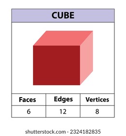 Cubo, caras, bordes, vértices Las figuras geométricas se establecen aisladas en un fondo blanco. 3 quinquies formas. ilustración vectorial