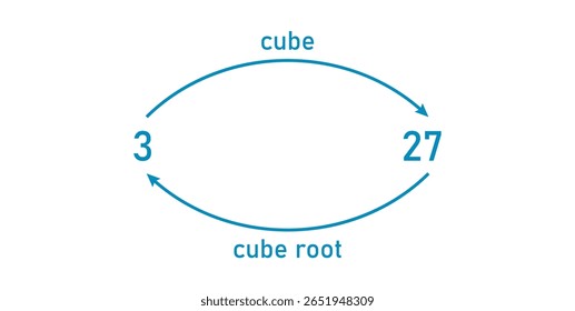 Cubes and Cube Roots of Number in Mathematics.