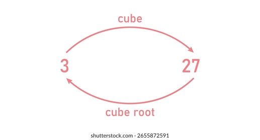 Cubos e Raízes Cubais de Número em Matemática.