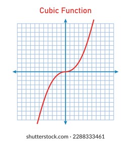 Cubic function. Graph of a function in mathematics. Graphing functions in coordinate system. Basic shapes of graphs. Types of function graphs. Vector illustration isolated on white background.