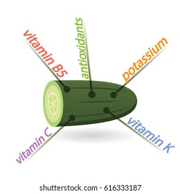 Cucumber Content Properties and Benefits