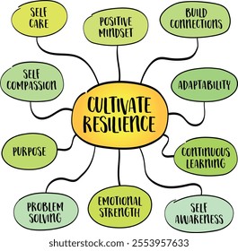 Cultivate esilience. capacity to adapt, recover, and thrive in the face of adversity, challenges, or setbacks, mind map infographics sketch.