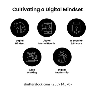 Cultivating a Digital Mindset. Icons included: Digital Mindset, IT Security and Privacy, Agile Working, Digital Leadership, Digital Mental Health.