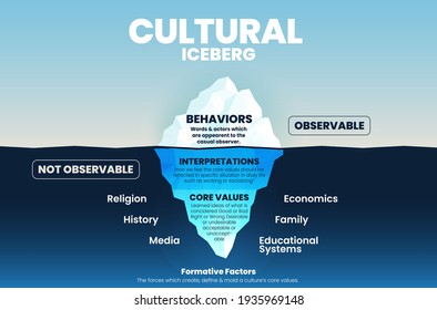 Cultural behavior iceberg template on the surface can be observed. But underwater is unobserved; analyze for client interrelationship and core value culture elements into infographic vector presentati
