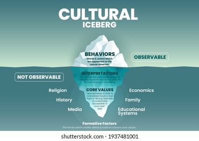 Cultural behavior iceberg template on surface can be observed. But underwater is unobserved; analyze for client interralationship and core value culture elements into infographic vector presentation.