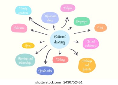 Cultural diversity mind map, concept for presentations and reports