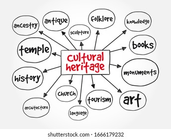 write a reflective essay on the threats of tangible and intangible heritage