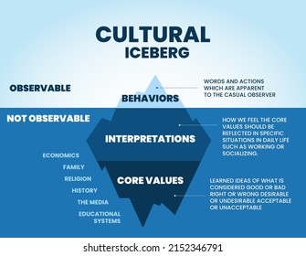 An der Oberfläche kann man eine Kultureisberg-Schablone beobachten. Unterwasserverhalten wird jedoch nicht beobachtet. Analyse der Kundenbeziehung und der Kernwertkulturelemente auf infografische Vektorgrafik 