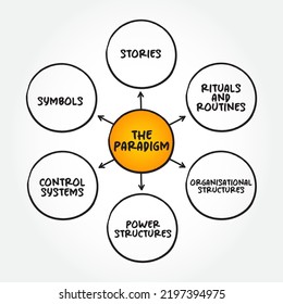 The Cultural Paradigm Is The Core Of The Web, Core Beliefs And Motivations Of The Organisation, Mind Map Concept Background