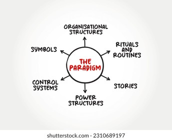 The Cultural Paradigm is the core of the web, core beliefs and motivations of the organisation, mind map concept background