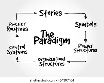 Cultural Web Paradigm, strategy mind map, business concept