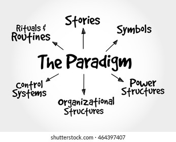 Cultural Web Paradigm, strategy mind map, business concept