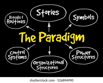 Cultural Web Paradigm, strategy mind map, business concept