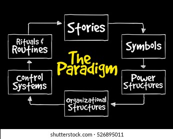 Cultural Web Paradigm, strategy mind map, business concept