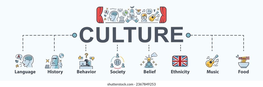 Culture banner web icon concept for Soft power and tradition, language, history, behavior, society, belief, ethnicity, music and food. Minimal cartoon vector infographic.