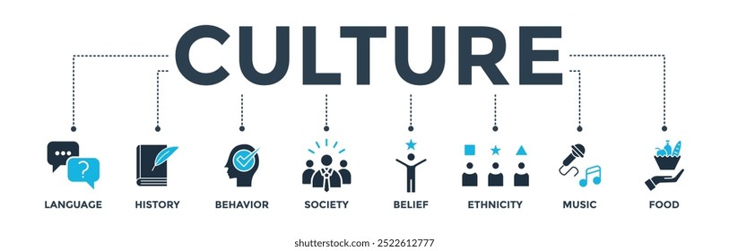 Culture banner web icon vector illustration concept with icon of language, history, behavior, society, belief, ethnicity, music and food 
