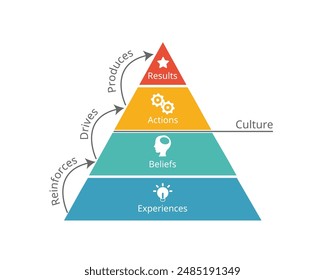 Culture change model from result, action, belief, experience