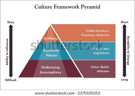 Culture Framework Pyramid - Artifacts, Espoused Values, Underlying Assumptions. Pyramid Infographic template