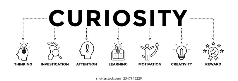 Curiosity banner icons set with black outline icon of thinking, investigation, attention, learning, motivation, creativity, and reward 
