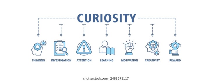 Curiosity banner web icon set vector symbol illustration concept with icon of thinking, investigation, attention, learning, motivation, creativity, reward