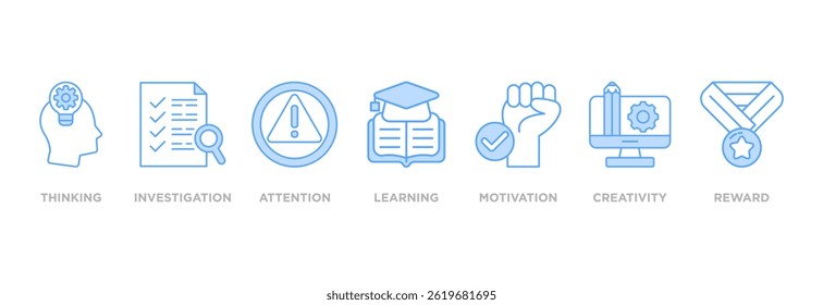 Curiosidade banner web ícone conjunto vetor ilustração conceito com ícone de pensamento, investigação, atenção, aprendizagem, motivação, criatividade, recompensa