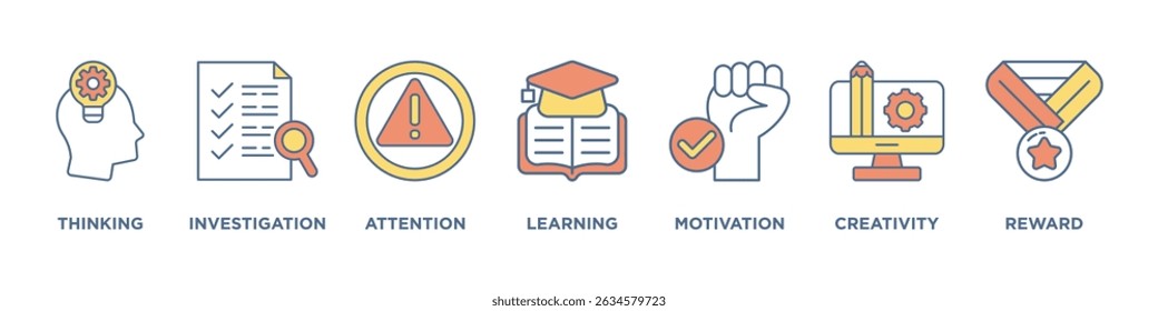 Curiosidade banner web ícone conjunto vetor ilustração conceito com ícone de pensamento, investigação, atenção, aprendizagem, motivação, criatividade, recompensa