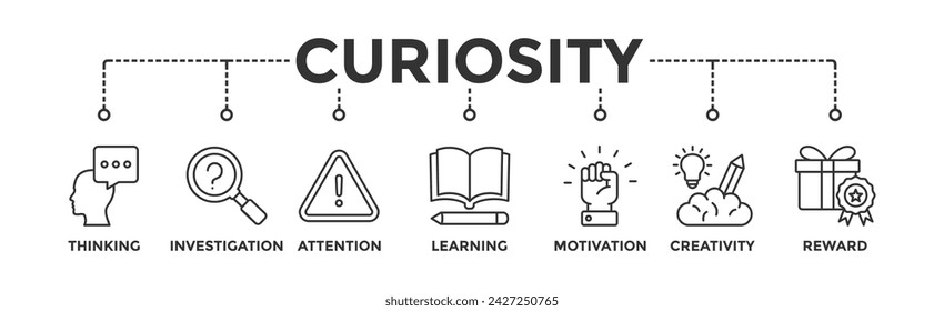 Curiosity banner web icon vector illustration concept with icon of thinking, investigation, attention, learning, motivation, creativity, reward