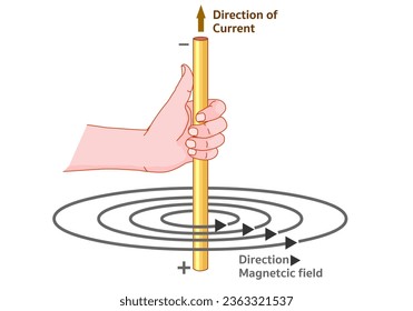 Current direction, magnetic field. Right hand magnet area ,arrows. Maxwell corkscrew rule. Long straight wire hold. Illustration vector