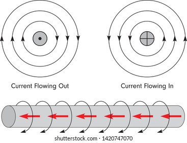 Current flowing through a conductor produces a magnetic field around the conductor