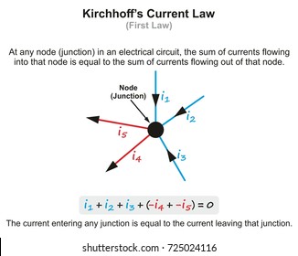 Kirchhoff’s Current Law infographic diagram with example showing current entering circuit and exiting at junction for physics science education