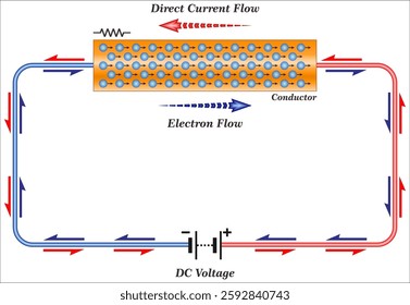 Current is the rate at which electric charge flows past a point in a circuit. Voltage is the electrical force that would drive an electric current between two points.