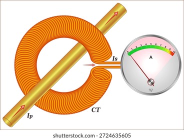 Un transformador de corriente (TC) es un tipo de transformador que se utiliza para reducir o multiplicar una corriente alterna (CA). Produce una corriente en su secundario que es proporcional a la corriente en su primario.