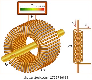 A current transformer (CT) is a type of transformer that is used to reduce or multiply an alternating current (AC). 