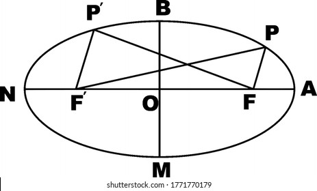 Curve that is formed by the intersection of a plane with a right circular cone. This curve is the locus of all points in the plane, often called an Ellipse, vintage line drawing or engraving.