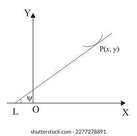 The curve, whose equation is y = f (x), namely, the gradient of the curve at P makes with the positive direction of the axis of x
