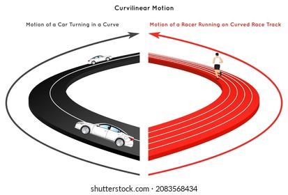 Curvilinear Motion Infographic Diagram with example of car turning in curve and a racer run on curve race track for physics science education vector poster rectilinear translatory motion