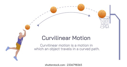 Curvilinear motion. Types of motion vector illustration. A motion is when the position of an object changes over a certain period of time. Uniform and transactional motion types. General physics image