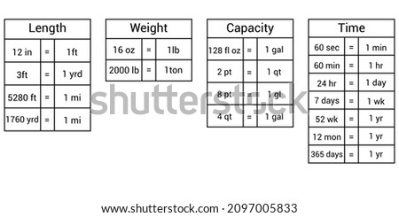 Customary units of measurement table. length weight capacity and time. Metric system chart