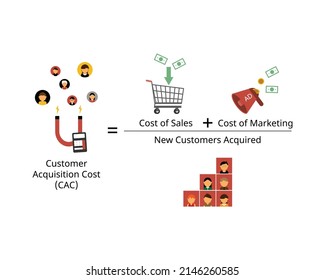 Customer acquisition cost or CAC is the average cost of acquiring a customer by using formula