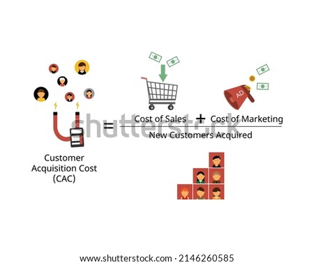 Customer acquisition cost or CAC is the average cost of acquiring a customer by using formula